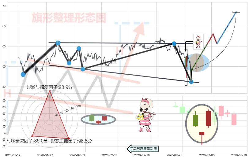 早晨之星（黎明之星）+双针探底+锤头线（锤子线）+旭日东升+上涨身怀六甲 ➕ 突破整理