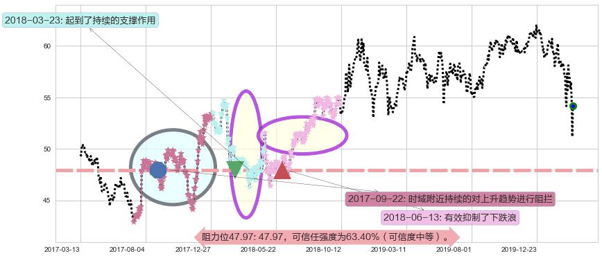 威瑞森阻力支撑位图-阿布量化