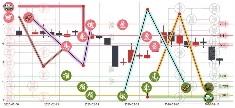 500彩票网(usWBAI)止盈止损位分析