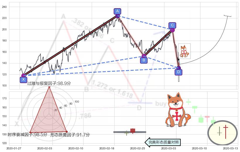 上涨孤独十字星+锤头线（锤子线）+三空阴线+单针探底（定海神针） ➕ 谐波(XABCD)