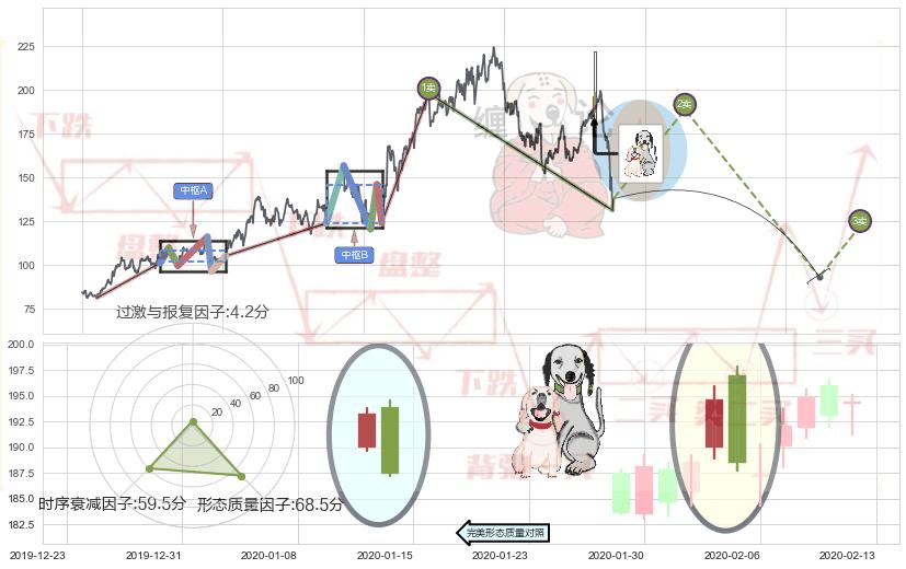 阴包阳形态+黄昏之星（夜星）+射击之星形态+乌云盖顶+吊颈线（上吊线）+下跌螺旋桨 ➕ 缠论买卖点