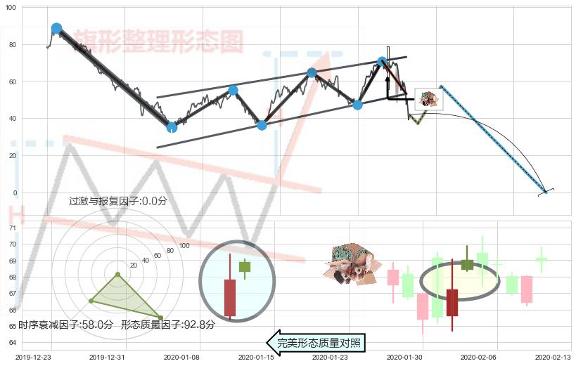 顶部尽头线（下山虎）+乌云盖顶+下跌身怀六甲+吊颈线（上吊线）+下跌螺旋桨+下降插入线（坠落线）+看跌(高位倒锤头)流星线+下跌孤独十字星 ➕ 突破整理