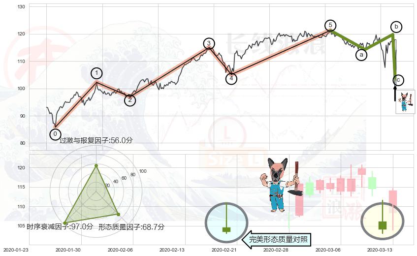 看跌(高位倒锤头)流星线 ➕ 调整浪ABC