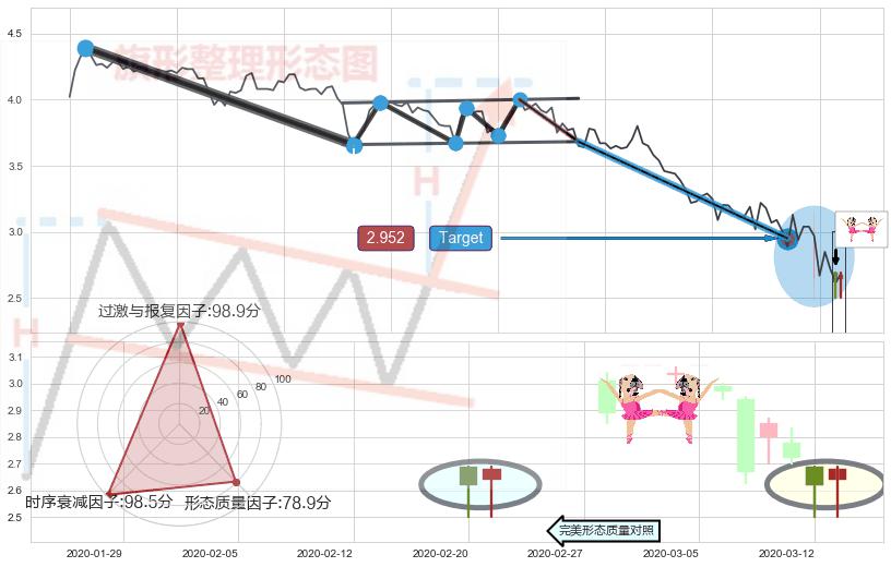 双针探底+旭日东升+上涨身怀六甲+上涨孕十字星+看涨(低位)倒锤头线 ➕ 突破整理