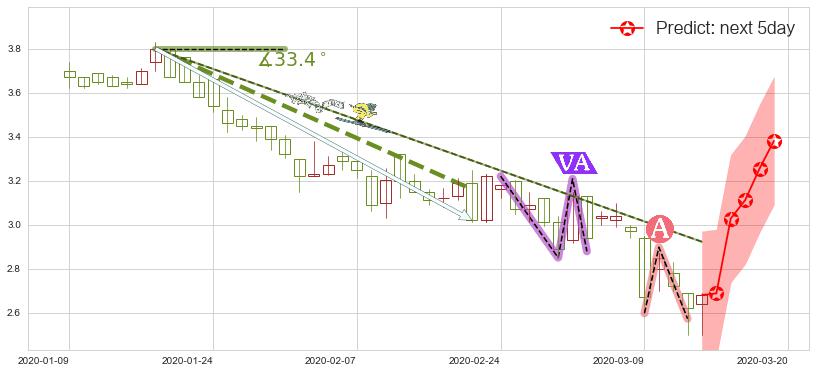 预测鑫苑置业(usXIN)价格K线图-阿布量化