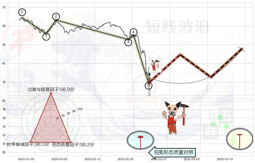 锤头线（锤子线）+早晨之星（黎明之星）+三空阴线 ➕ 调整浪ABC