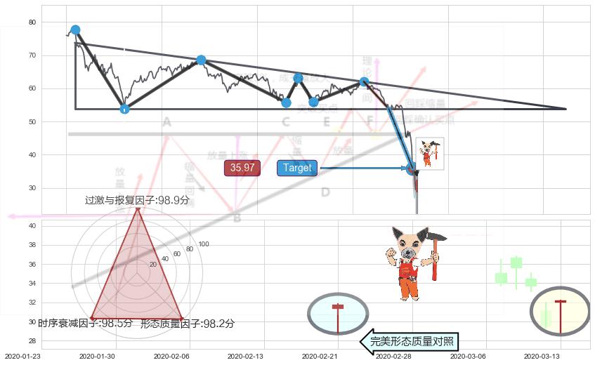锤头线（锤子线）+早晨之星（黎明之星）+三空阴线+上涨身怀六甲 ➕ 突破整理