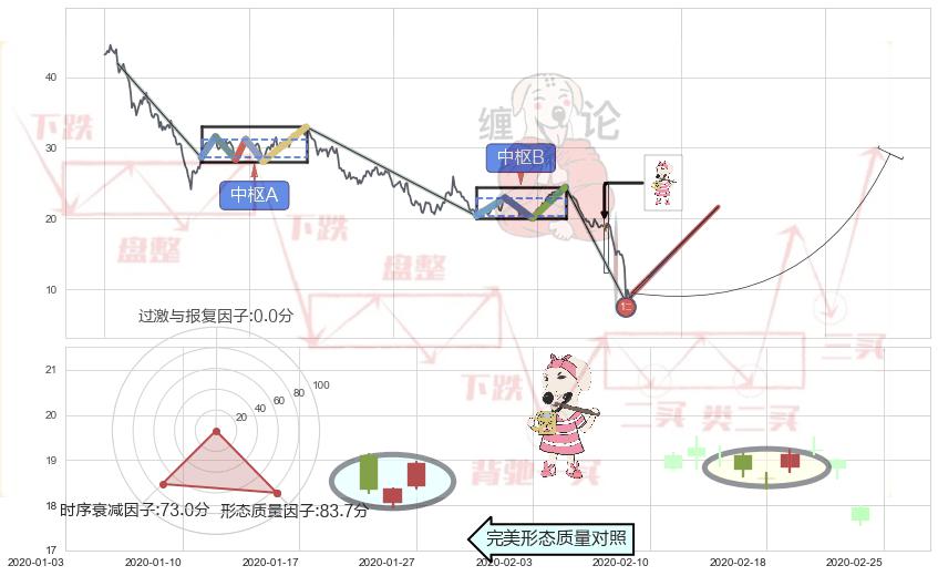 早晨之星（黎明之星）+三空阴线+好友反攻+底部尽头线（上山虎） ➕ 缠论买卖点