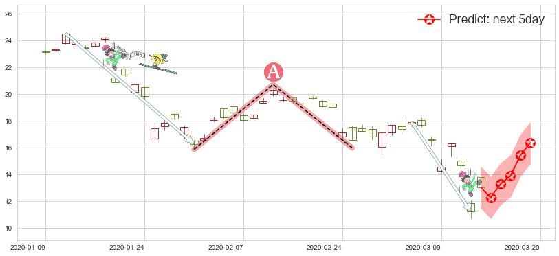 预测富时中国3倍做多ETF(usYINN)价格K线图-阿布量化