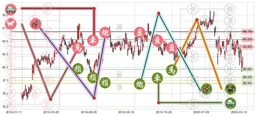 百胜中国(usYUMC)止盈止损位分析