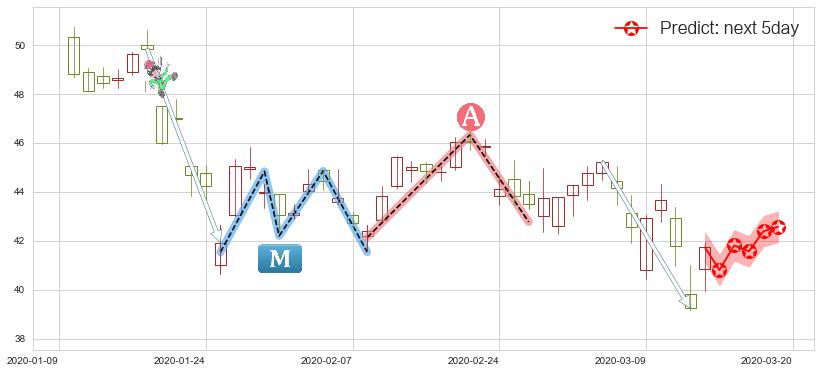 预测百胜中国(usYUMC)价格K线图-阿布量化