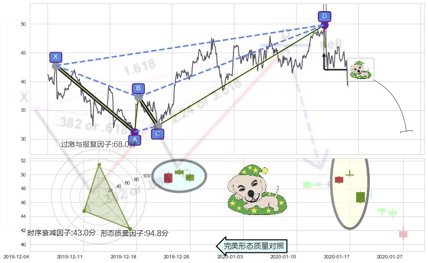 黄昏之星（夜星）+看跌(高位倒锤头)流星线+淡友反攻+墓碑十字线（墓碑线）+下跌螺旋桨+两黑夹一红+下跌孕十字星 ➕ 谐波(XABCD)