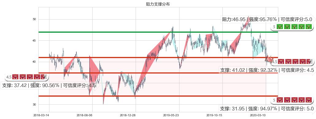 百胜中国(usYUMC)阻力支撑位图-阿布量化