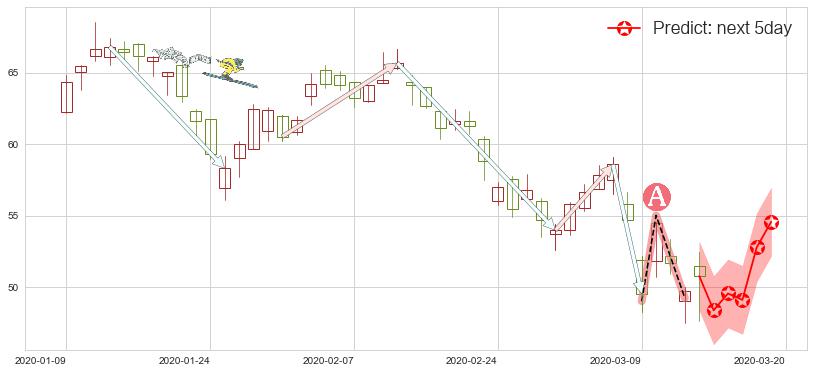 预测欢聚时代(usYY)价格K线图-阿布量化