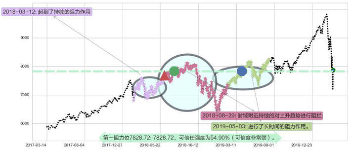 纳斯达克阻力支撑位图-阿布量化