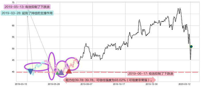 应用材料公司阻力支撑位图-阿布量化