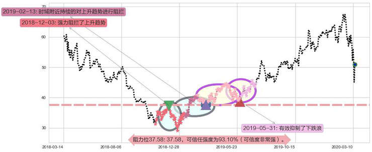 应用材料公司阻力支撑位图-阿布量化