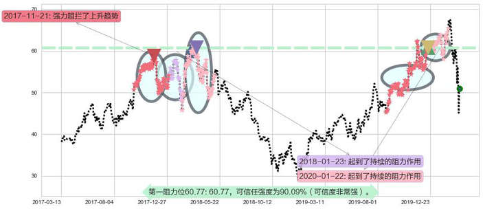 应用材料公司阻力支撑位图-阿布量化