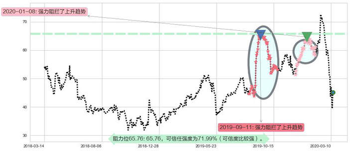 安霸阻力支撑位图-阿布量化