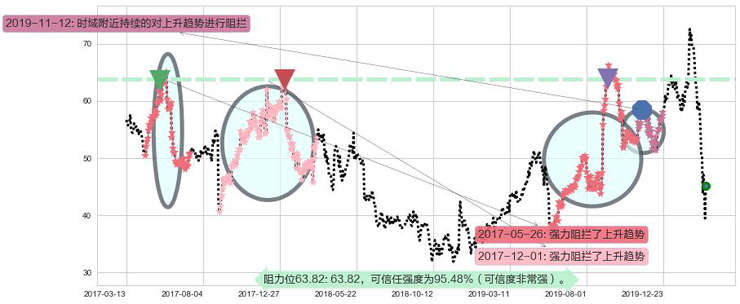 安霸阻力支撑位图-阿布量化
