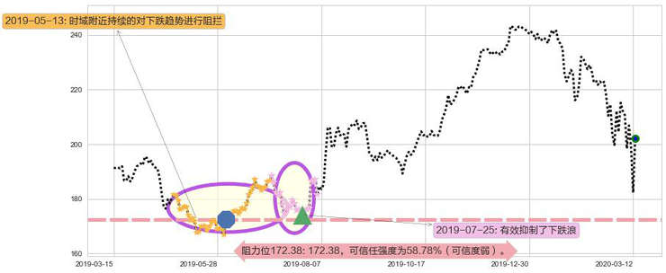 安进阻力支撑位图-阿布量化