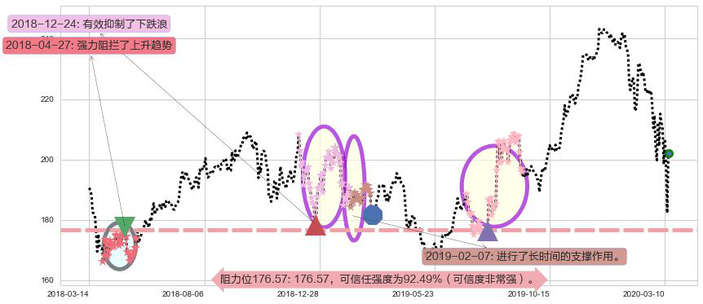 安进阻力支撑位图-阿布量化