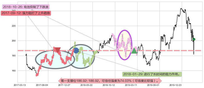 安进阻力支撑位图-阿布量化