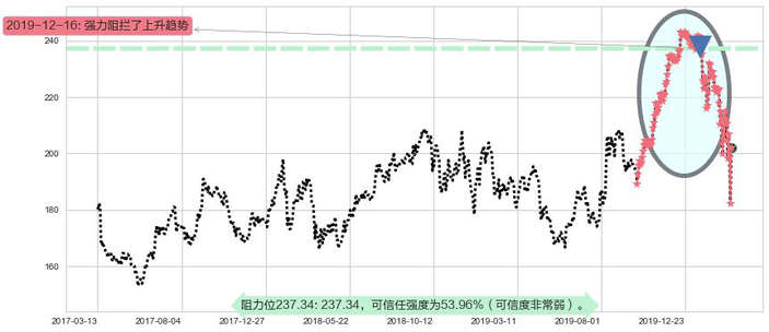 安进阻力支撑位图-阿布量化