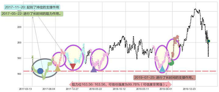 安进阻力支撑位图-阿布量化