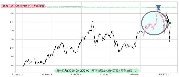 美国铁塔阻力支撑位图-阿布量化