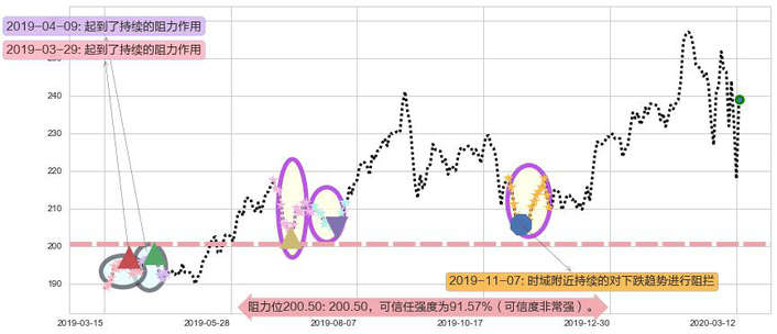 美国铁塔阻力支撑位图-阿布量化
