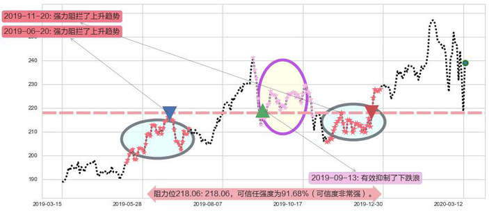 美国铁塔阻力支撑位图-阿布量化
