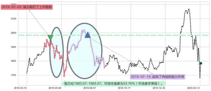 亚马逊阻力支撑位图-阿布量化