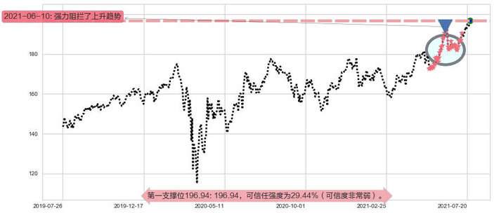 亚历山大房地产阻力支撑位图-阿布量化