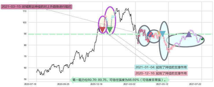 ARK Genomic Revolution Multi-Sector ETF阻力支撑位图-阿布量化