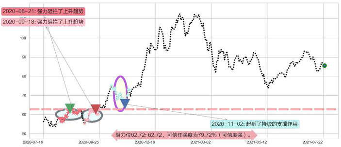 ARK Genomic Revolution Multi-Sector ETF阻力支撑位图-阿布量化