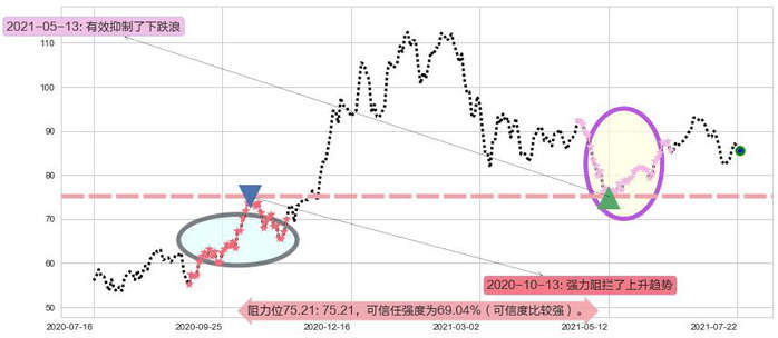 ARK Genomic Revolution Multi-Sector ETF阻力支撑位图-阿布量化