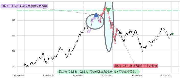 ARK Innovation ETF阻力支撑位图-阿布量化