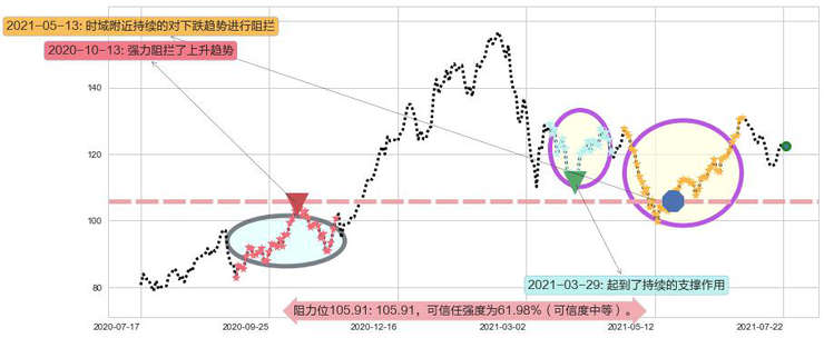 ARK Innovation ETF阻力支撑位图-阿布量化
