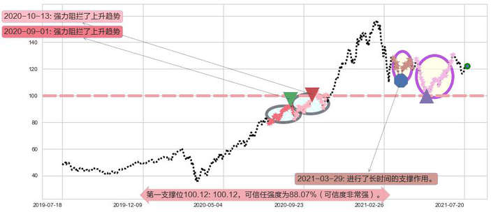 ARK Innovation ETF阻力支撑位图-阿布量化