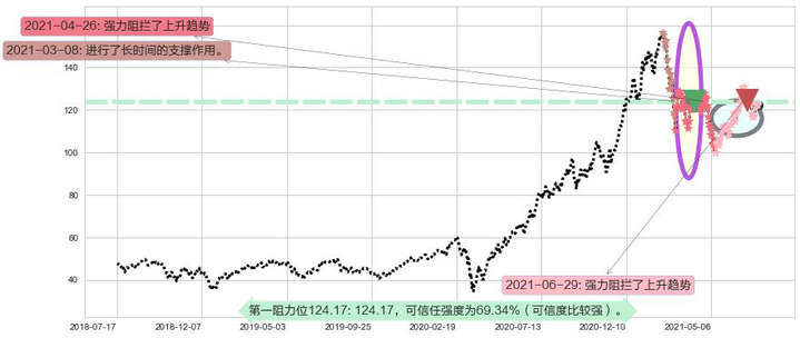 ARK Innovation ETF阻力支撑位图-阿布量化
