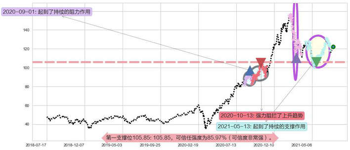 ARK Innovation ETF阻力支撑位图-阿布量化