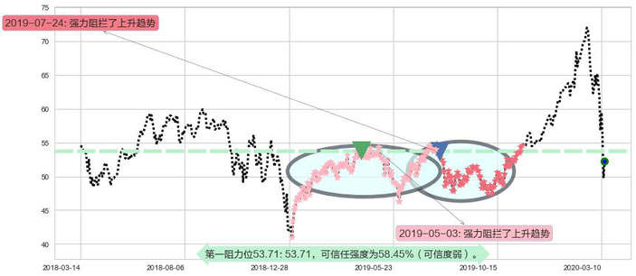 ARK Next Generation Internet ETF阻力支撑位图-阿布量化