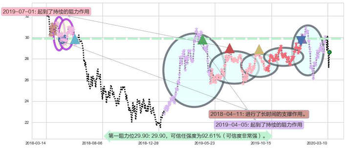 沪深300ETF-德银嘉实阻力支撑位图-阿布量化