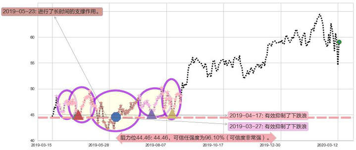 动视暴雪阻力支撑位图-阿布量化