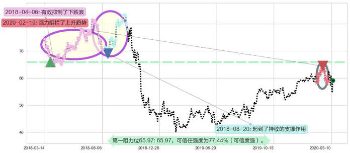 动视暴雪阻力支撑位图-阿布量化