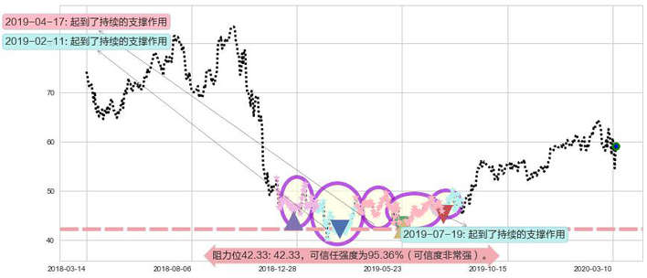 动视暴雪阻力支撑位图-阿布量化