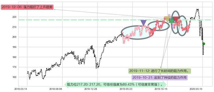 艾芙隆海湾社区阻力支撑位图-阿布量化