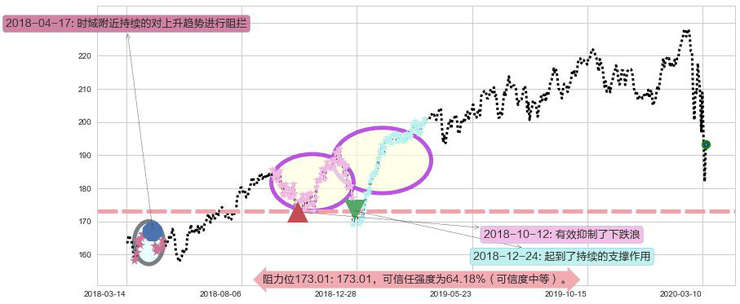 艾芙隆海湾社区阻力支撑位图-阿布量化
