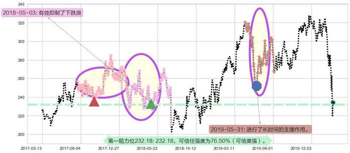 博通阻力支撑位图-阿布量化